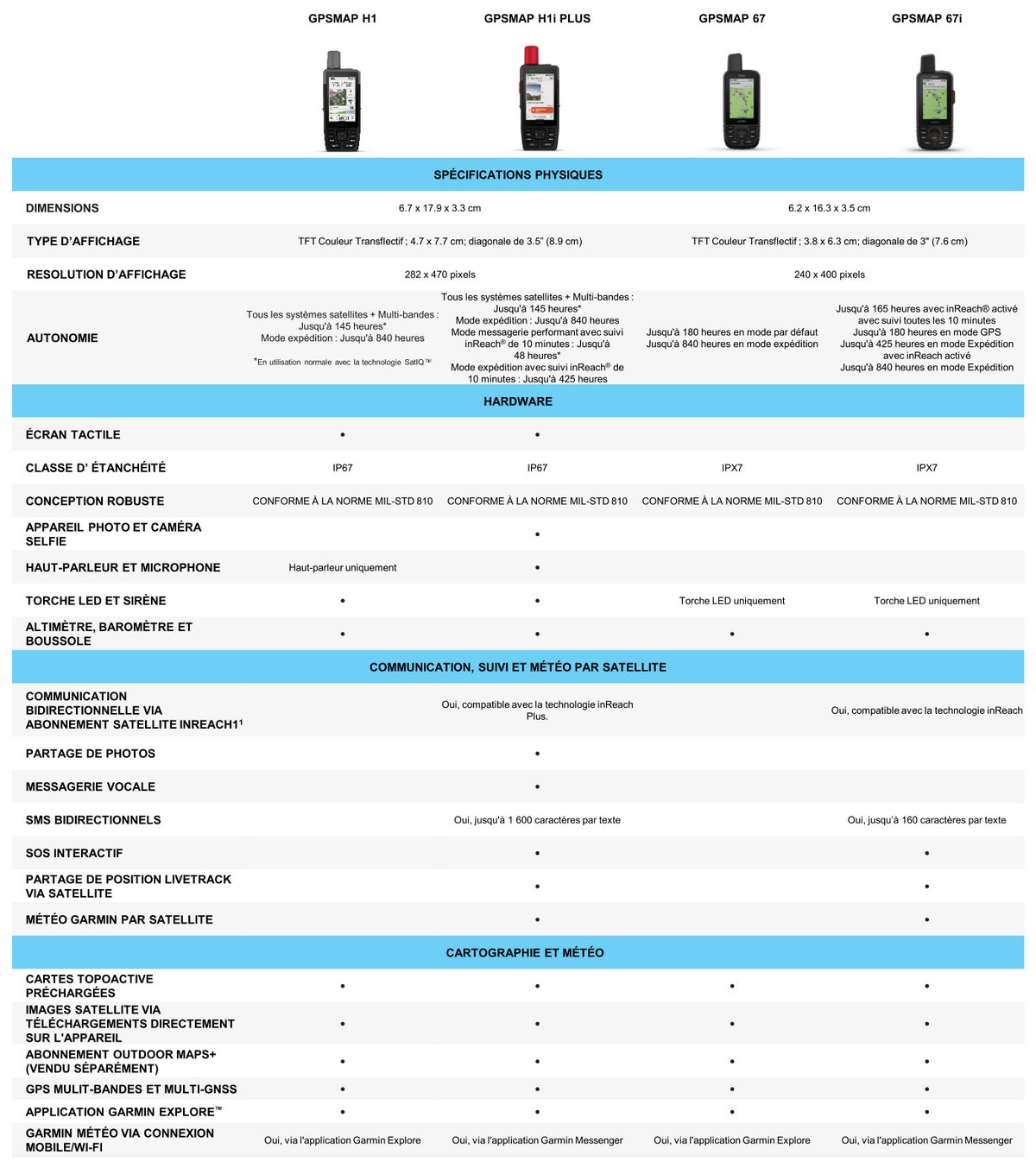 GPSMAP Garmin の比較: GPSMAP H1、GPSMAP H1i Plus、GPSMAP 67、GPSMAP 67i